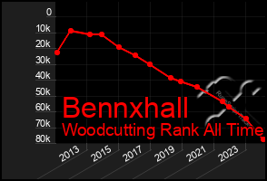 Total Graph of Bennxhall