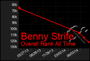 Total Graph of Benny Strife