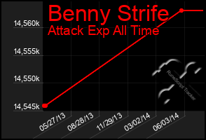 Total Graph of Benny Strife