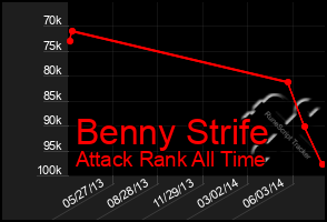 Total Graph of Benny Strife