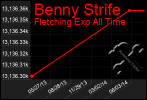 Total Graph of Benny Strife