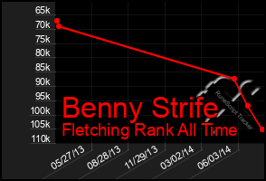 Total Graph of Benny Strife