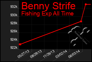 Total Graph of Benny Strife