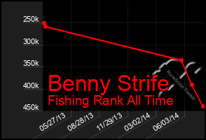 Total Graph of Benny Strife