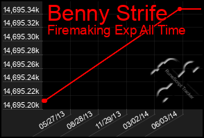 Total Graph of Benny Strife