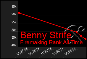 Total Graph of Benny Strife