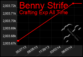 Total Graph of Benny Strife