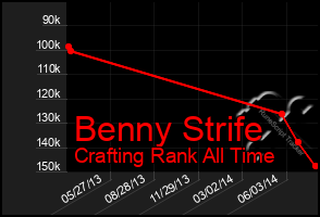 Total Graph of Benny Strife