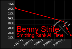 Total Graph of Benny Strife