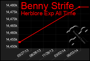 Total Graph of Benny Strife