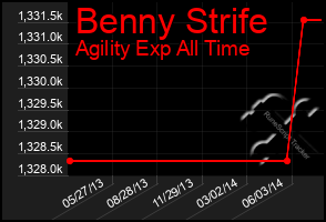 Total Graph of Benny Strife