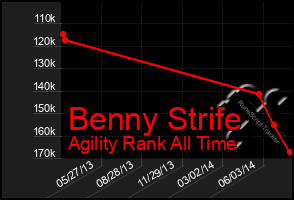 Total Graph of Benny Strife