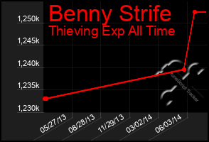 Total Graph of Benny Strife