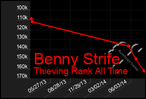 Total Graph of Benny Strife