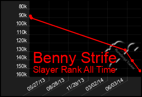 Total Graph of Benny Strife