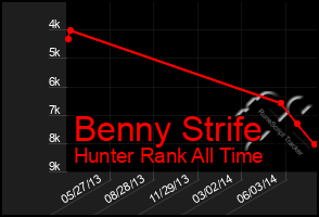 Total Graph of Benny Strife