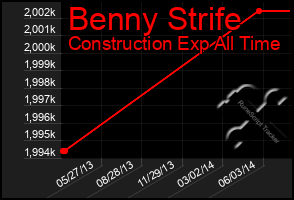 Total Graph of Benny Strife