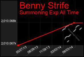 Total Graph of Benny Strife