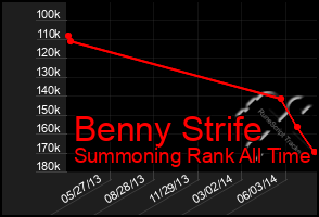 Total Graph of Benny Strife