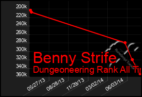 Total Graph of Benny Strife