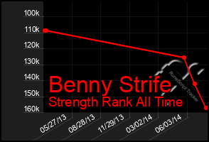 Total Graph of Benny Strife