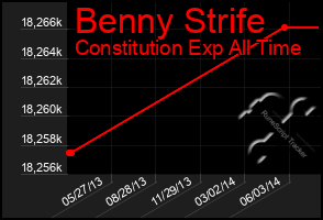 Total Graph of Benny Strife