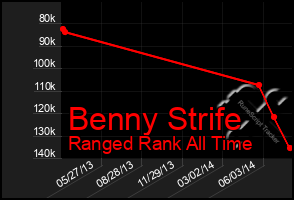 Total Graph of Benny Strife