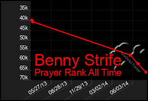 Total Graph of Benny Strife