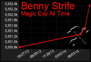 Total Graph of Benny Strife