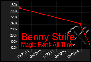 Total Graph of Benny Strife