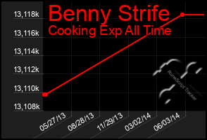 Total Graph of Benny Strife