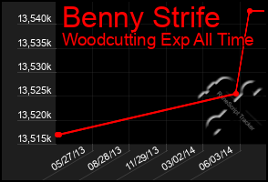 Total Graph of Benny Strife