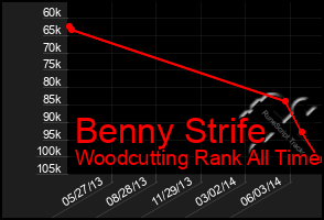 Total Graph of Benny Strife