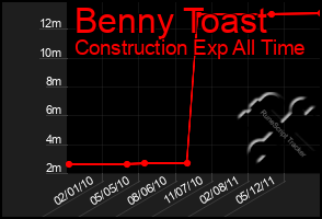 Total Graph of Benny Toast
