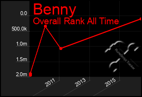 Total Graph of Benny