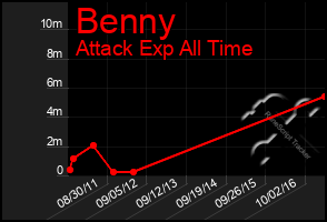 Total Graph of Benny