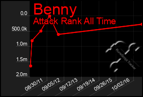 Total Graph of Benny