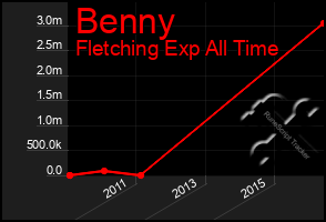 Total Graph of Benny