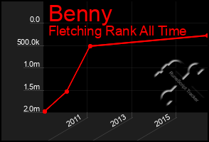 Total Graph of Benny