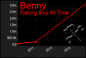 Total Graph of Benny