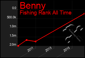 Total Graph of Benny