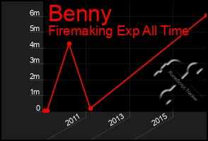 Total Graph of Benny