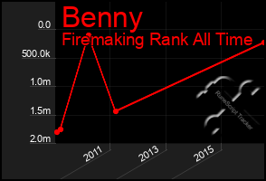 Total Graph of Benny