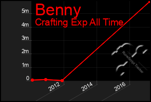 Total Graph of Benny