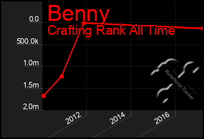 Total Graph of Benny