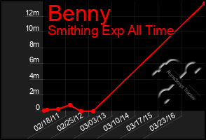 Total Graph of Benny