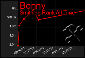 Total Graph of Benny