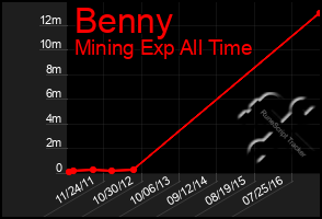 Total Graph of Benny