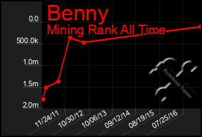 Total Graph of Benny