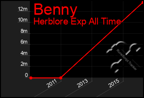 Total Graph of Benny